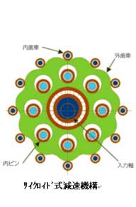 製品写真：サイクロイド式減速機構