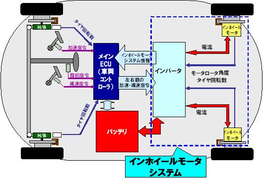 車両システムの全体構成
