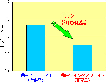 グラフ：トルク特性例