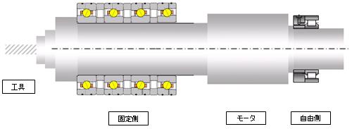 図：工作機械主軸(マシニングセンタ)適用例