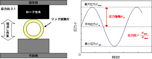 図1.疲労試験機と応力振幅