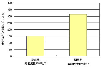 図2.疲労試験結果