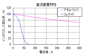 グラフ:直流重畳特性
