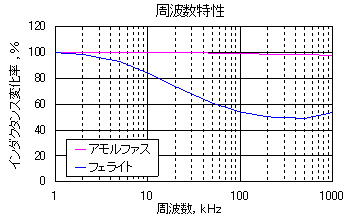 グラフ：周波数特性