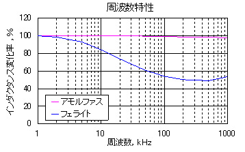 グラフ:周波数特性
