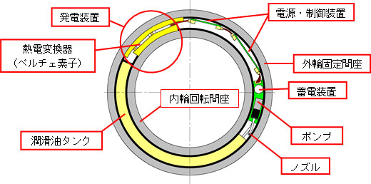 図：構造