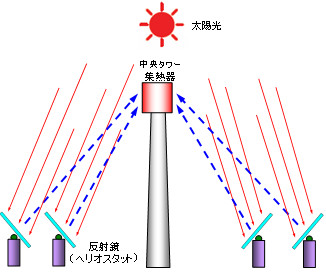 タワー型太陽熱発電プラントのイメージ図