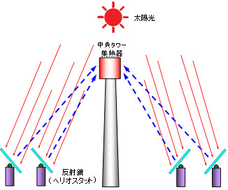 タワー型太陽熱発電プラントのイメージ図
