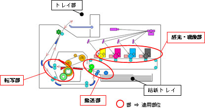 図：複写機、レーザービームプリンタ