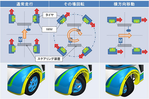 マルチドライビング・システムの移動モードと車輪の状態