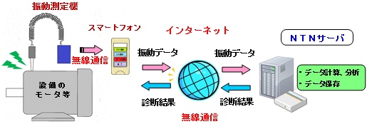 ハンディ型軸受診断装置の構成