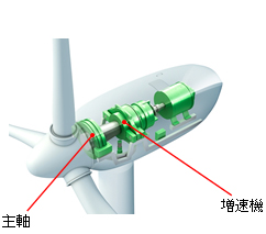 風力発電装置 ナセル部