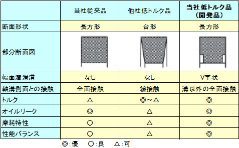 各種シールリングの比較