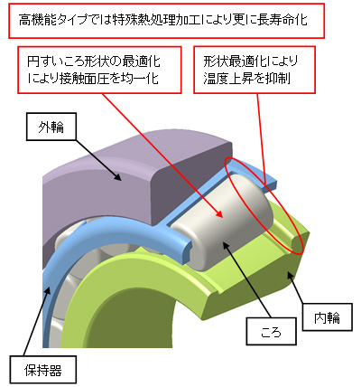 自動車用ULTAGE円すいころ軸受