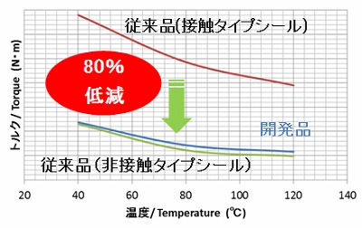 トルク測定結果