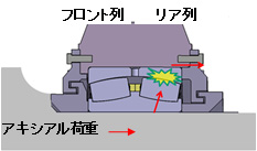風車主軸受へのアキシアル荷重負荷