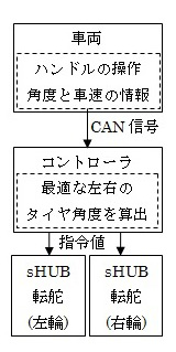 制御のブロック図