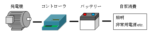 独立電源の構成