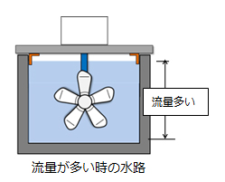 流量が多い時の水路