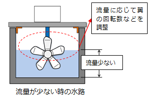 流量が少ない時の水路