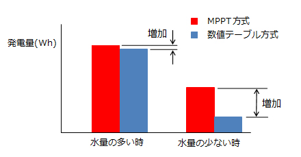 図2 年間発電量の比較