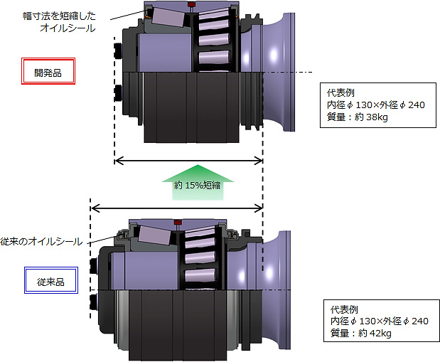 開発品と従来品の比較