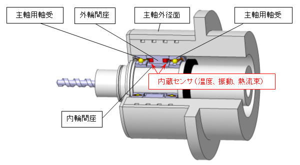 工作機械主軸用「センサ内蔵軸受ユニット」の構造(断面図)