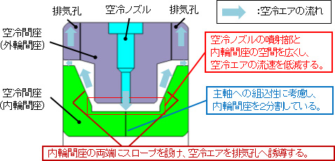 空冷間座形状