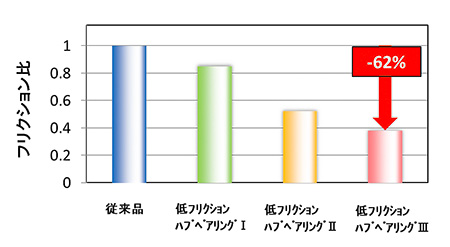 フリクション変遷