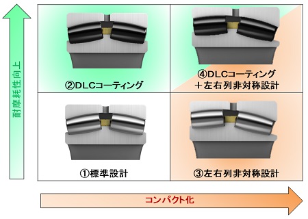 風力発電装置主軸用自動調心ころ軸受のラインナップ