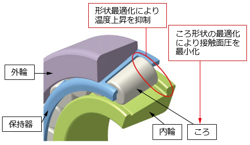 軸受構造