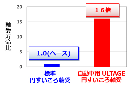 長寿命