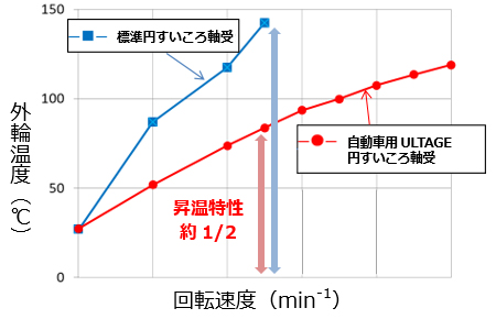 低昇温性