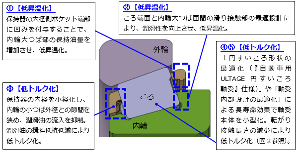 図1:開発品断面構造図と特長