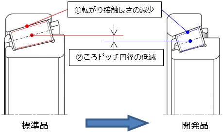 図2:標準品と開発品の比較(内部設計の最適化)