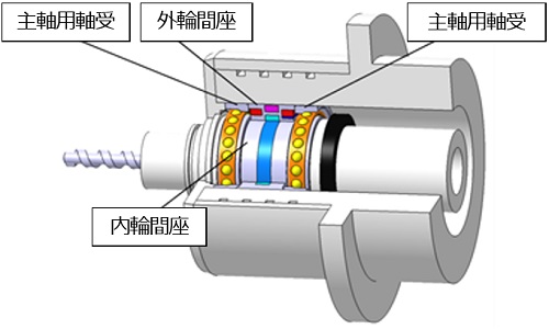 2024最新のスタイル 工作機械主軸用「センサ内蔵軸受ユニット」を改良｜新商品 その他