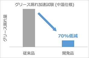 グリース漏れ加速試験(中温仕様)