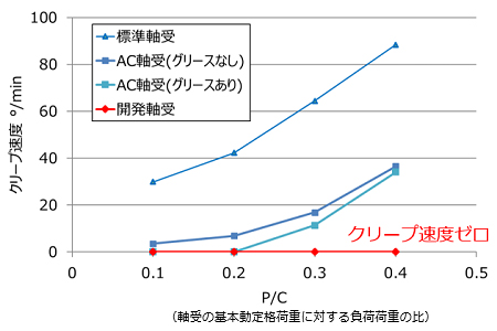 クリープ速度試験