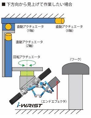 傾斜姿勢(ワークに対して下方向からアプローチが可能)