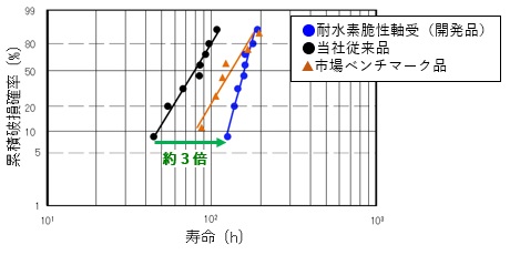 水素脆性寿命試験結果