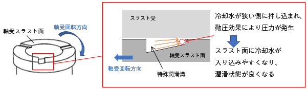 【特殊潤滑溝の構造】