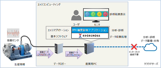 軸受診断アプリケーションの構成例