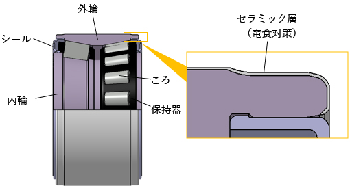 鉄道車両車軸用「セラミック絶縁軸受」の構造