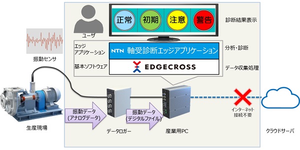 軸受診断エッジアプリケーションの構成例