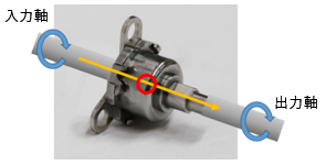 入力軸の回転は出力軸に伝達される