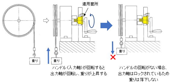本開発品の適用例(落下防止機構)