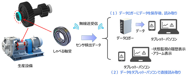 使用構成例