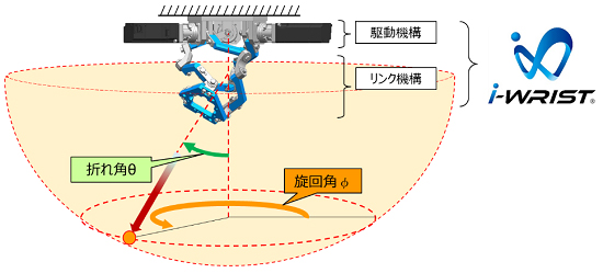 手首関節モジュール「i-WRIST&reg;」