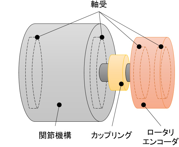 複列磁気エンコーダ付転がり軸受の採用によるロボットの関節機構の部品点数削減と小型化
