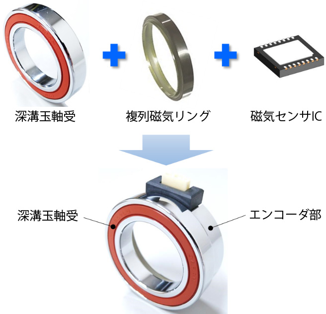 複列磁気エンコーダ付転がり軸受